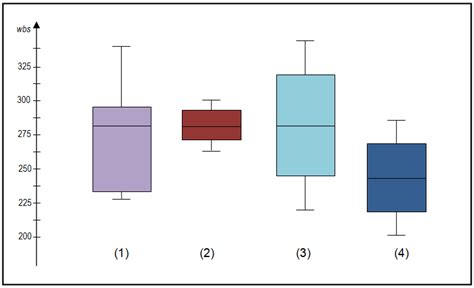 how to describe a distribution of a box plot|different types of box plots.